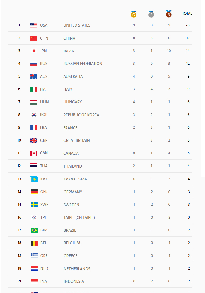 جدول توزیع مدال‌ها تا پایان روز چهارم المپیک ریو