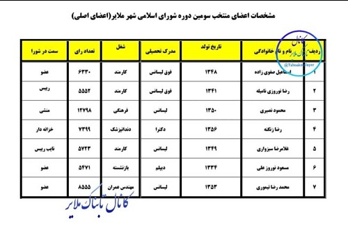 نگاهی به سومین دوره انتخابات شورای اسلامی شهر ملایر (سال ۱۳۸۵)