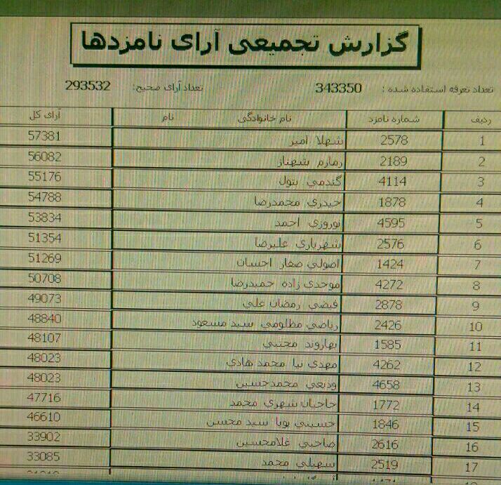 لیست اصلاح طلبان پیشتاز انتخابات شورای پنجم