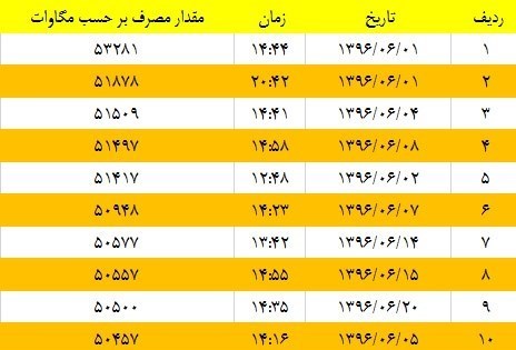 سبقت پیک روزانه بر شبانه در شهریور ماه
