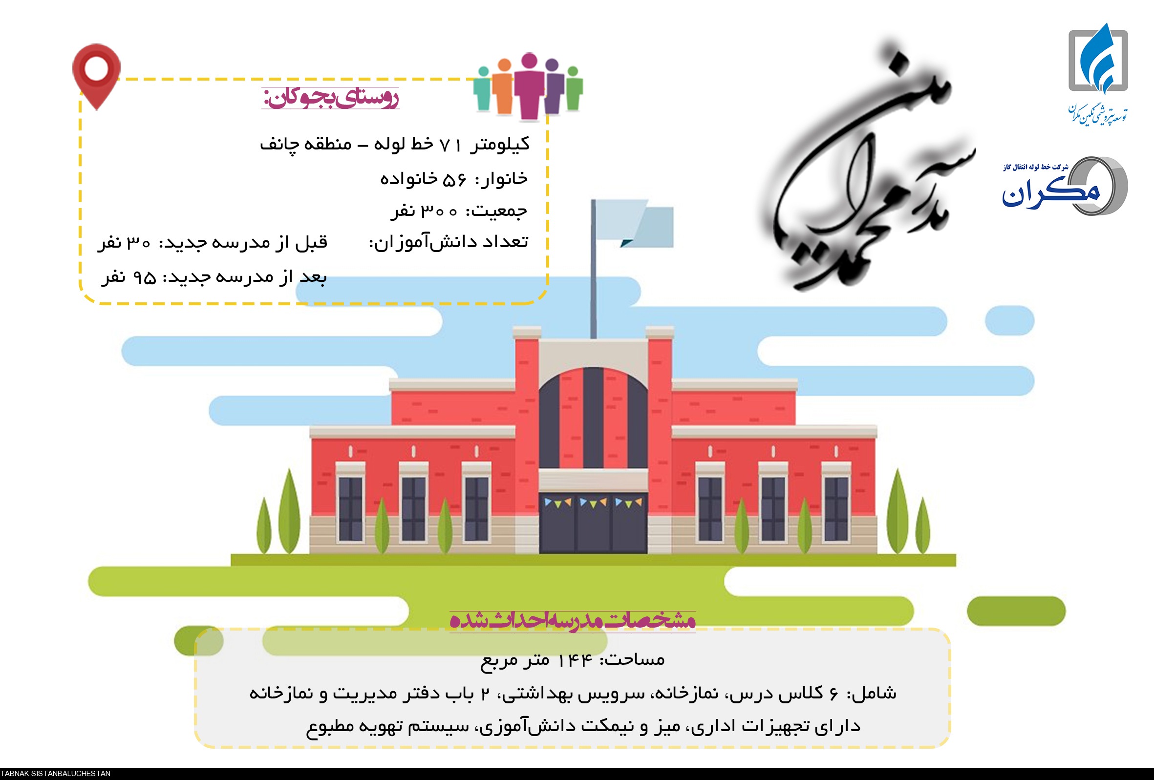 افزایش 3 برابری دانشآموزان این روستا با افتتاح یک مدرسه!/ ساخت و تجهیز مدرسه 6 کلاسه در روستای بجوکان توسط پتروشیمی مکران افزایش 3 برابری دانشآموزان این روستا با افتتاح یک مدرسه!/ ساخت و تجهیز مدرسه 6 کلاسه در روستای بجوکان توسط پتروشیمی مکران