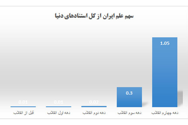 سهم ایران از کیفیت علم دنیا/ چهار دهه پس از انقلاب کجا ایستادیم سهم ایران از کیفیت علم دنیا/ چهار دهه پس از انقلاب کجا ایستادیم