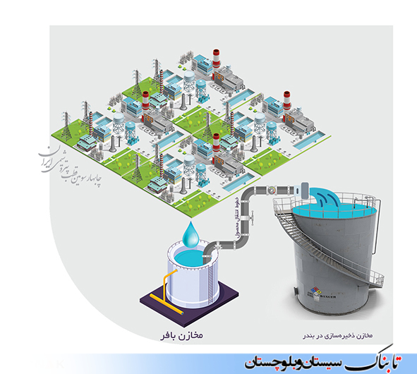تلاش برای جذب بالغ بر 50 میلیون یورو در بندر شهید بهشتی چابهار/ احداث مخازن صادراتی فرصت خوب سرمایه گذاری در سواحل مکران تلاش برای جذب بالغ بر 50 میلیون یورو در بندر شهید بهشتی چابهار/ احداث مخازن صادراتی فرصت خوب سرمایه گذاری در سواحل مکران