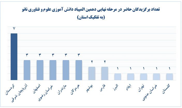 مرحله نهایی دهمین دوره المپیاد علوم و فناوری نانو برگزار می شود مرحله نهایی دهمین دوره المپیاد علوم و فناوری نانو برگزار می شود