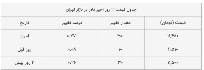 قیمت دلار در بازار امروز تهران ۱۳۹۸/۰۷/۱۸|کاهش قیمت قیمت دلار در بازار امروز تهران ۱۳۹۸/۰۷/۱۸|کاهش قیمت