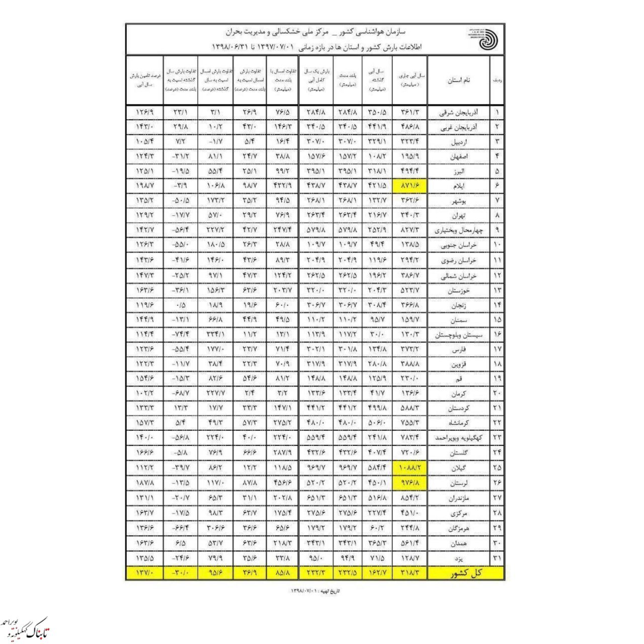 گزارش فصلی از وضعیت بارش ها / سال آبی جاری خشکسالی است یا ترسالی؟