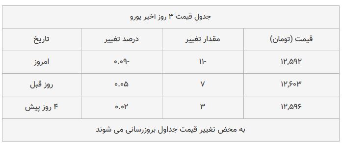 قیمت دلار و یورو امروز ۱۳۹۸/۰۷/۲۹| کاهش قیمت قیمت دلار و یورو امروز ۱۳۹۸/۰۷/۲۹| کاهش قیمت