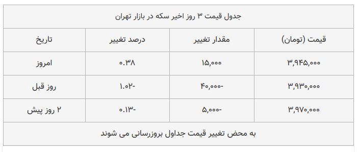 قیمت سکه در بازار امروز تهران ۱۳۹۸/۰۸/۰۱ قیمت سکه در بازار امروز تهران ۱۳۹۸/۰۸/۰۱