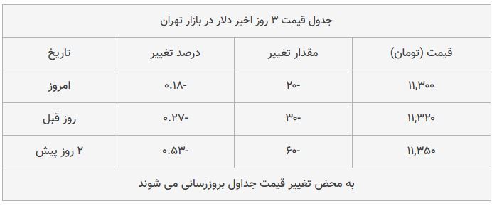 قیمت دلار در بازار امروز تهران ۱۳۹۸/۰۸/۰۱ قیمت دلار در بازار امروز تهران ۱۳۹۸/۰۸/۰۱