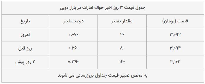 قیمت دلار در بازار امروز تهران ۱۳۹۸/۰۸/۰۱ قیمت دلار در بازار امروز تهران ۱۳۹۸/۰۸/۰۱