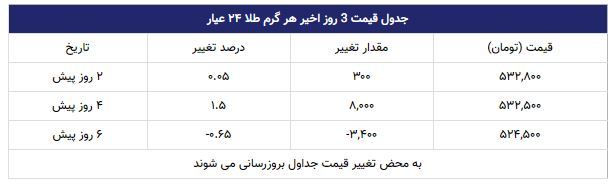 قیمت طلا در بازار امروز تهران ۱۳۹۸/۰۸/۰۸ قیمت طلا در بازار امروز تهران ۱۳۹۸/۰۸/۰۸