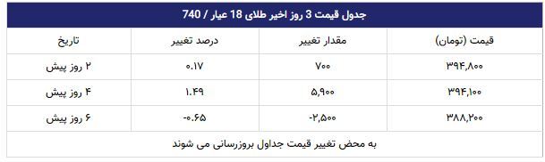 قیمت طلا در بازار امروز تهران ۱۳۹۸/۰۸/۰۸ قیمت طلا در بازار امروز تهران ۱۳۹۸/۰۸/۰۸