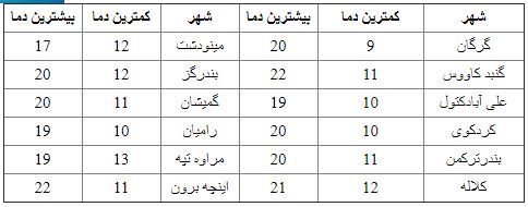 پیش بینی دمای استان گلستان، یکشنبه هفتم اردیبهشت ماه پیش بینی دمای استان گلستان، یکشنبه هفتم اردیبهشت ماه