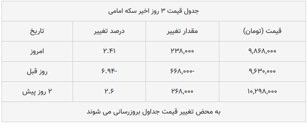 قیمت طلا، سکه و دلار امروز ۱۳۹۹/۰۴/۱۷| سکه امامی گران شد؛ یورو ارزان قیمت طلا، سکه و دلار امروز ۱۳۹۹/۰۴/۱۷| سکه امامی گران شد؛ یورو ارزان