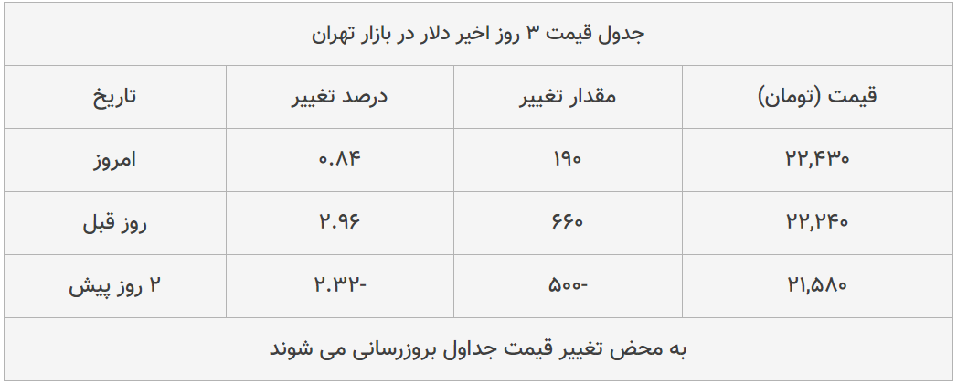 قیمت طلا، سکه و دلار امروز ۱۳۹۹/۰۴/۱۸| شیب تند افزایش قیمت ها قیمت طلا، سکه و دلار امروز ۱۳۹۹/۰۴/۱۸| شیب تند افزایش قیمت ها