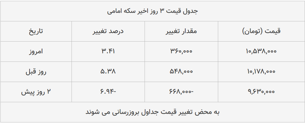 قیمت طلا، سکه و دلار امروز ۱۳۹۹/۰۴/۱۸| شیب تند افزایش قیمت ها قیمت طلا، سکه و دلار امروز ۱۳۹۹/۰۴/۱۸| شیب تند افزایش قیمت ها