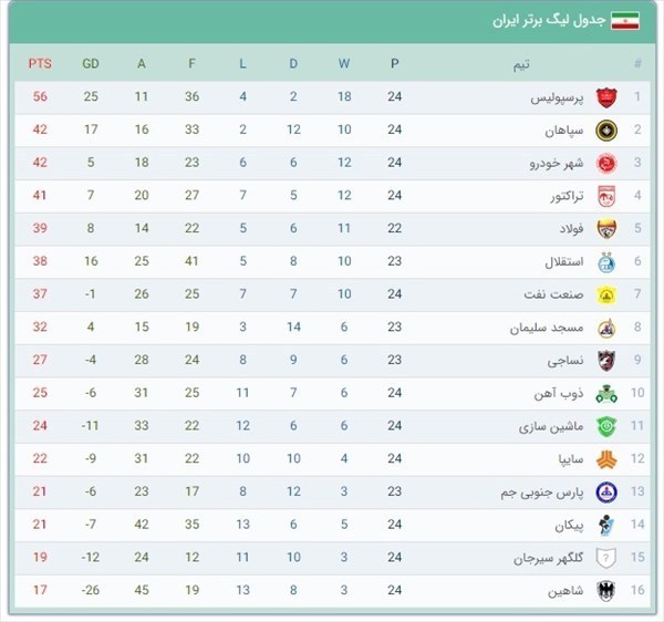 تیم نساجی همچنان جولان می دهد+ جدول لیگ برتر