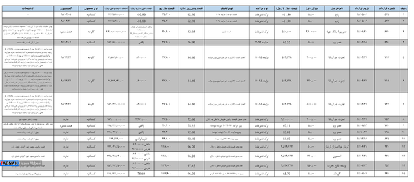 ﺗﺨﻠﻔﺎت گسترده در ﻓﺮوش‌های شرکت سنگ آهن گهر زمین