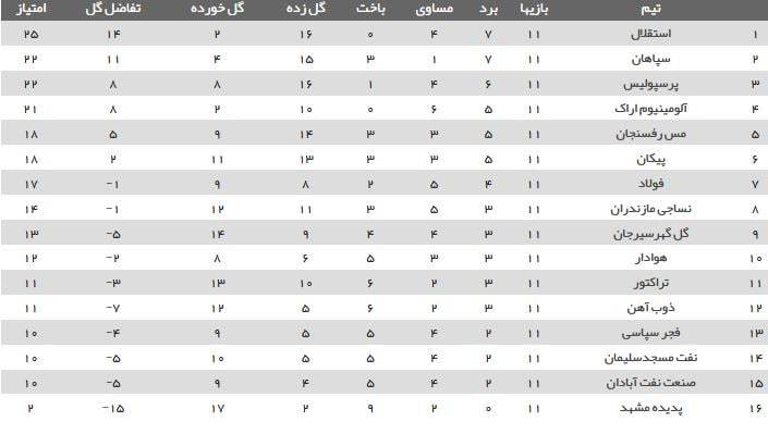 جدول لیگ برتر فوتبال در پایان هفته یازدهم