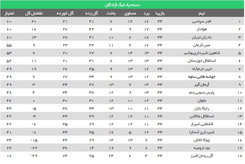 طلوع فجر در لیگ برتر+جدول طلوع فجر در لیگ برتر+جدول