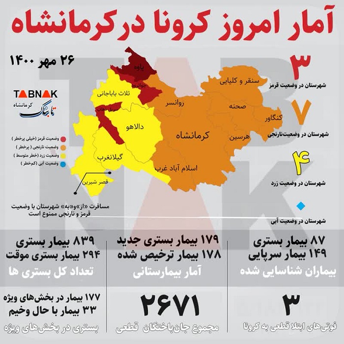 جان باختن ۳ کرمانشاهی دیگر بر اثر کرونا