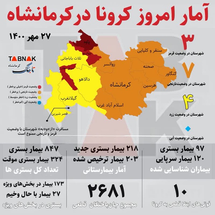 جان باختن ۱۰ کرمانشاهی دیگر بر اثر کرونا