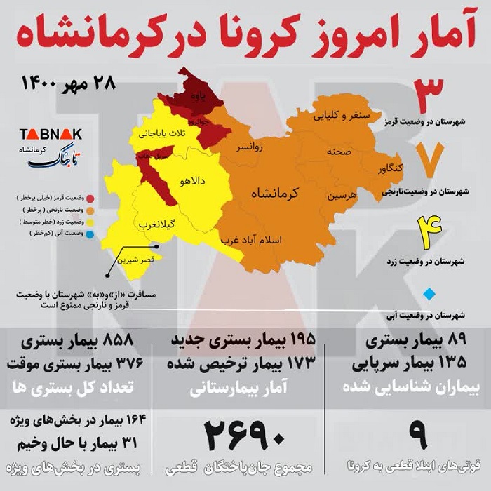 جان باختن ۹ کرمانشاهی دیگر بر اثر کرونا
