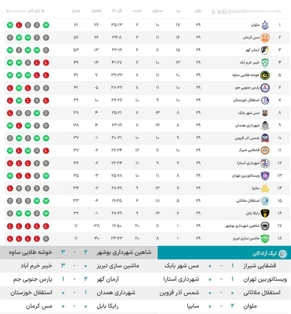نتایج و جدول لیگ آزادگان در پایان هفته 29