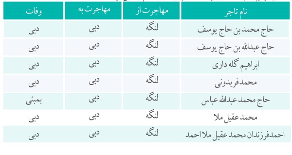 روزگار بندرلنگه در سال 1301 هجری شمسی روزگار بندرلنگه در سال 1301 هجری شمسی