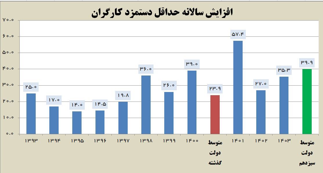 در غیاب نماینده کارگری، حداقل دستمزد کارگران تصویب شد