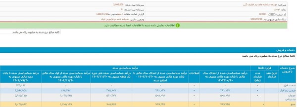 رشد درآمد ۱۲۷ درصدی «توسن» در دوره یکماهه بهمن سالجاری نسبت به دوره مشابه سال قبل