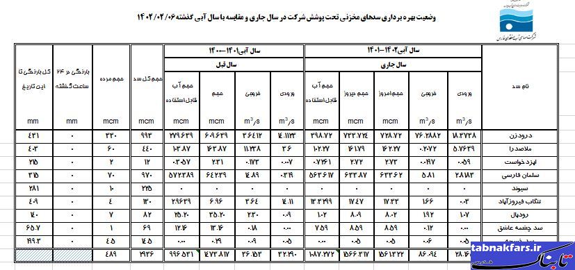 بحران آب فارس تمام شده است؟ بحران آب فارس تمام شده است؟