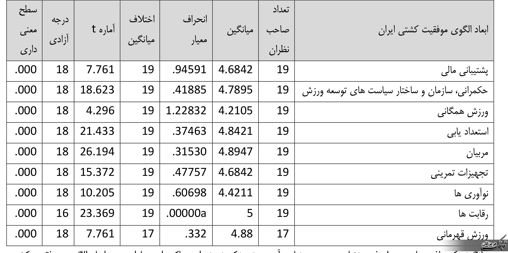 طراحی الگوی موفقیت کشتی ایران مبتنی بر مدل توسعه ورزش قهرمانی بوچر طراحی الگوی موفقیت کشتی ایران مبتنی بر مدل توسعه ورزش قهرمانی بوچر
