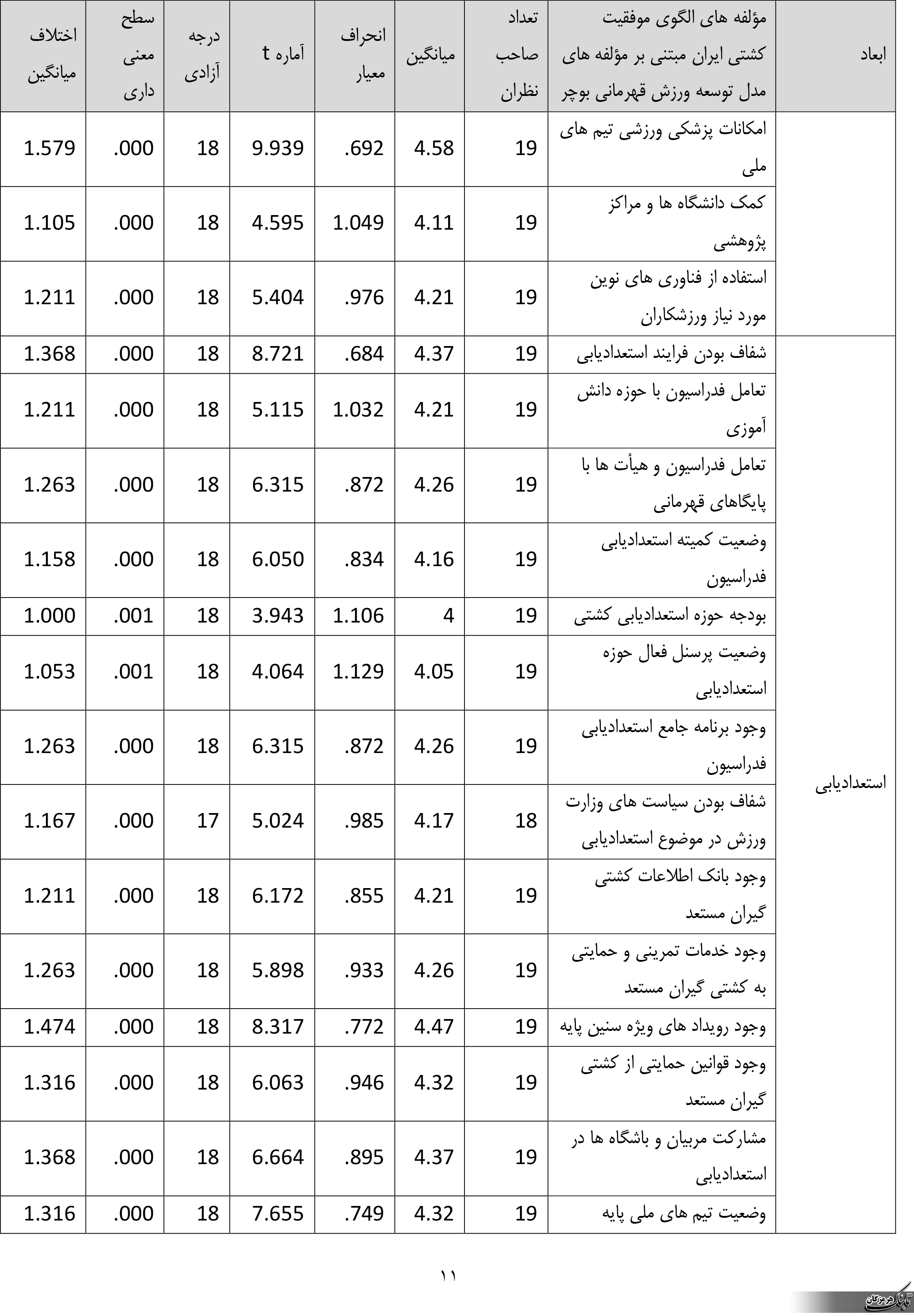 طراحی الگوی موفقیت کشتی ایران مبتنی بر مدل توسعه ورزش قهرمانی بوچر طراحی الگوی موفقیت کشتی ایران مبتنی بر مدل توسعه ورزش قهرمانی بوچر