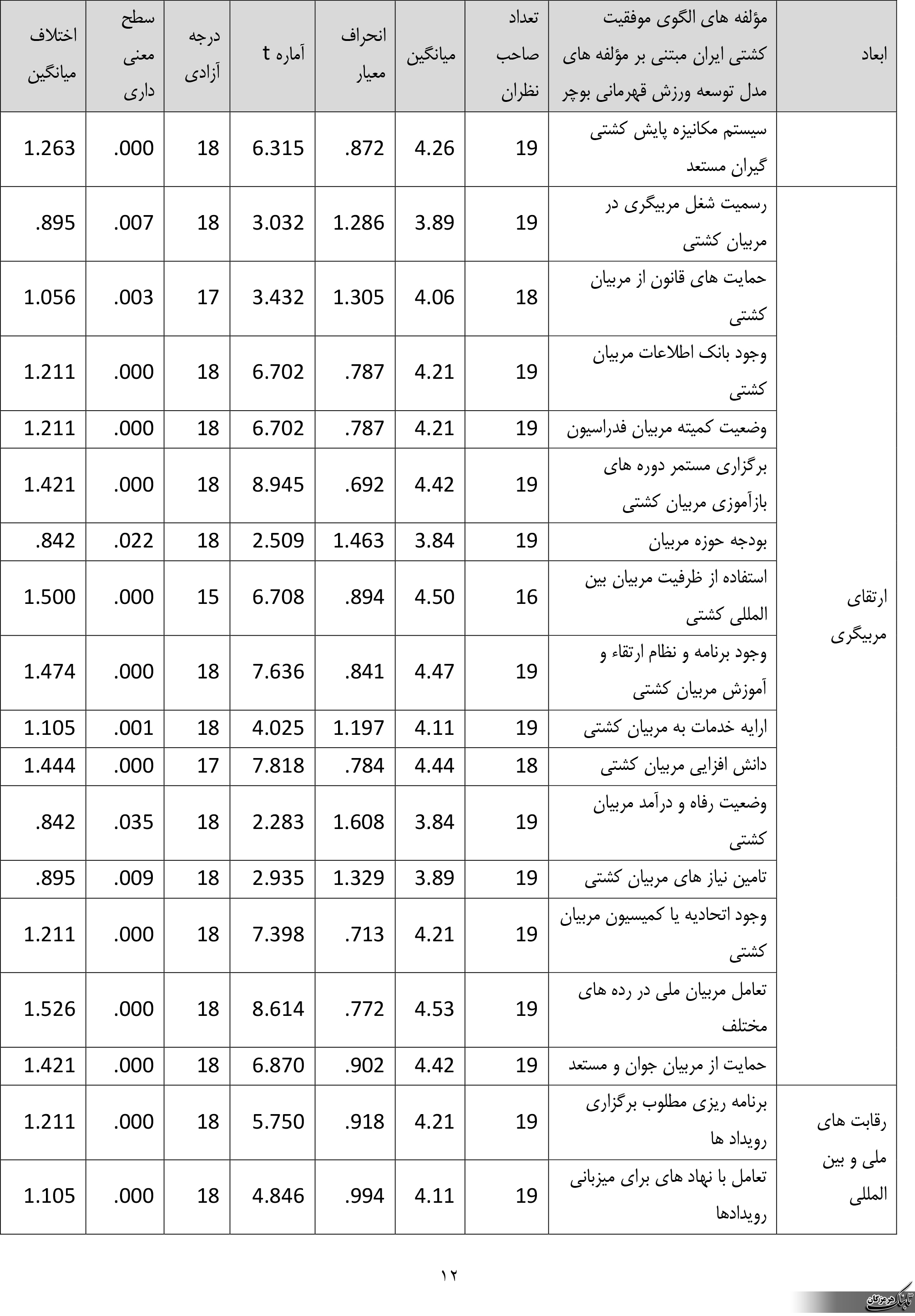 طراحی الگوی موفقیت کشتی ایران مبتنی بر مدل توسعه ورزش قهرمانی بوچر طراحی الگوی موفقیت کشتی ایران مبتنی بر مدل توسعه ورزش قهرمانی بوچر