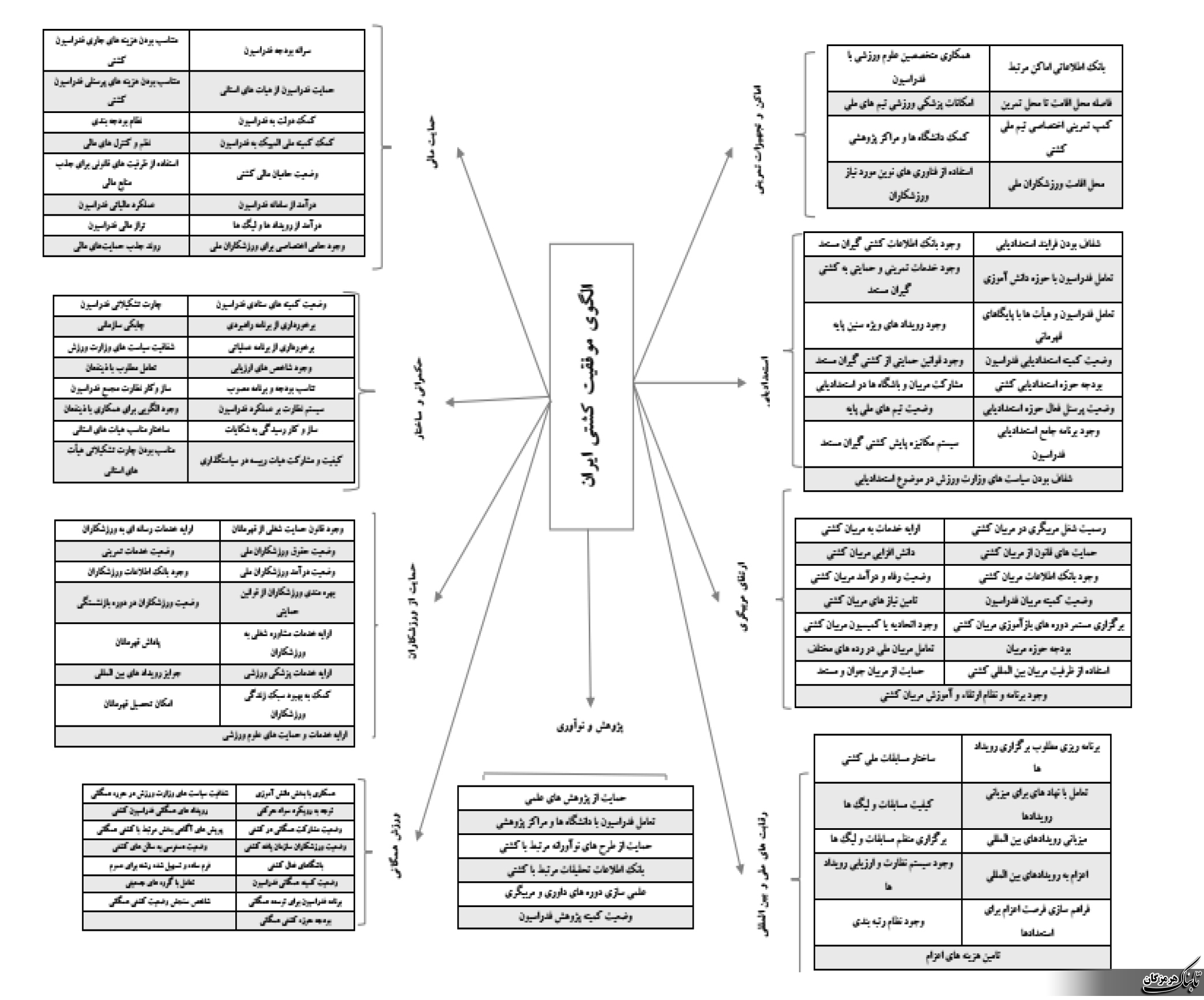 طراحی الگوی موفقیت کشتی ایران مبتنی بر مدل توسعه ورزش قهرمانی بوچر طراحی الگوی موفقیت کشتی ایران مبتنی بر مدل توسعه ورزش قهرمانی بوچر