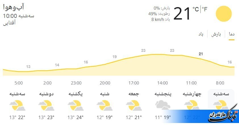 وضعیت جوی و متوسط دمای مازندران تا هفته آینده+ جدول و نقشه هواشناسی