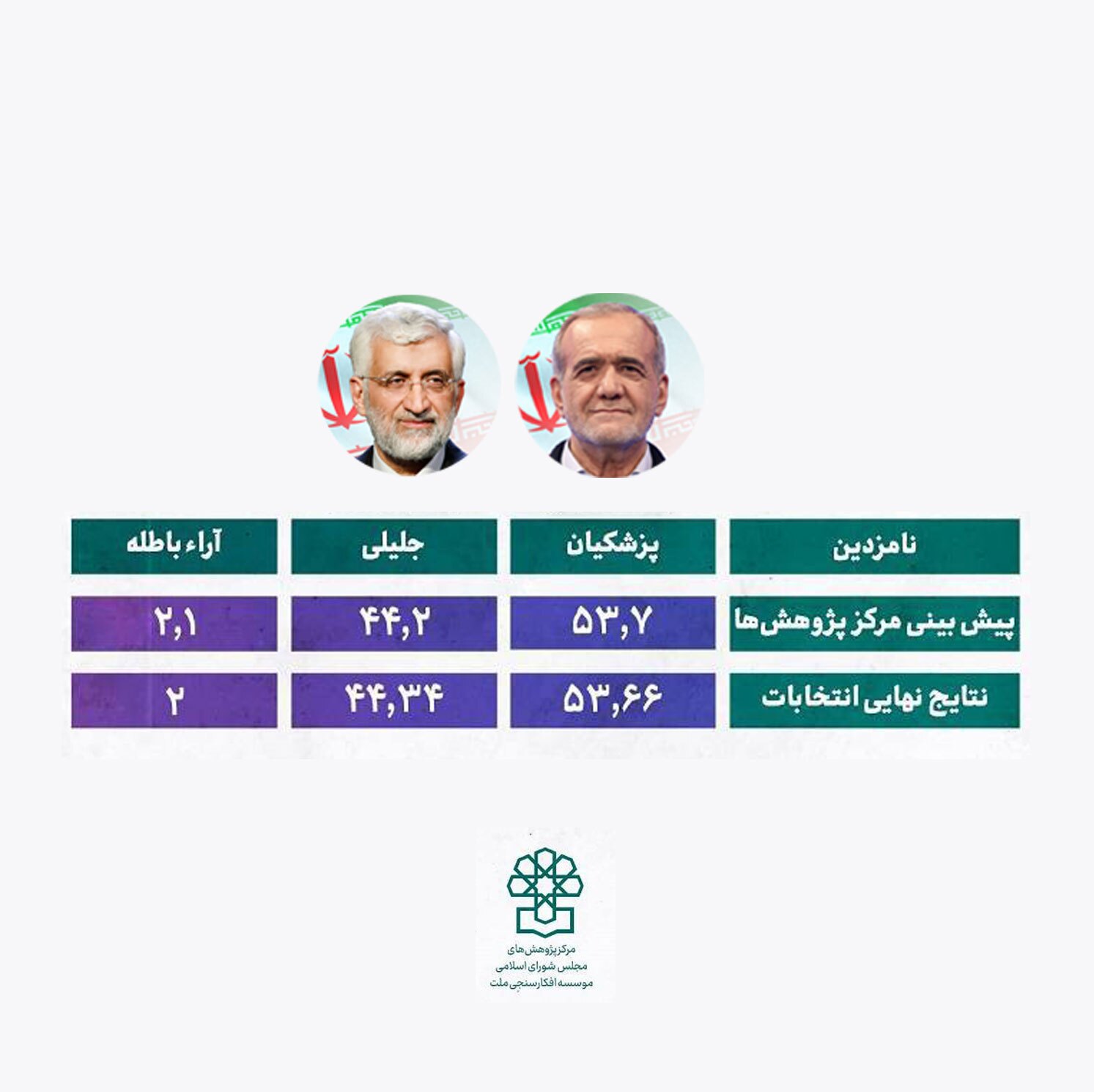 پیش بینی دقیق و منحصربفرد نتیجه انتخابات در مرکز پژوهشهای مجلس پیش بینی دقیق و منحصربفرد نتیجه انتخابات در مرکز پژوهشهای مجلس