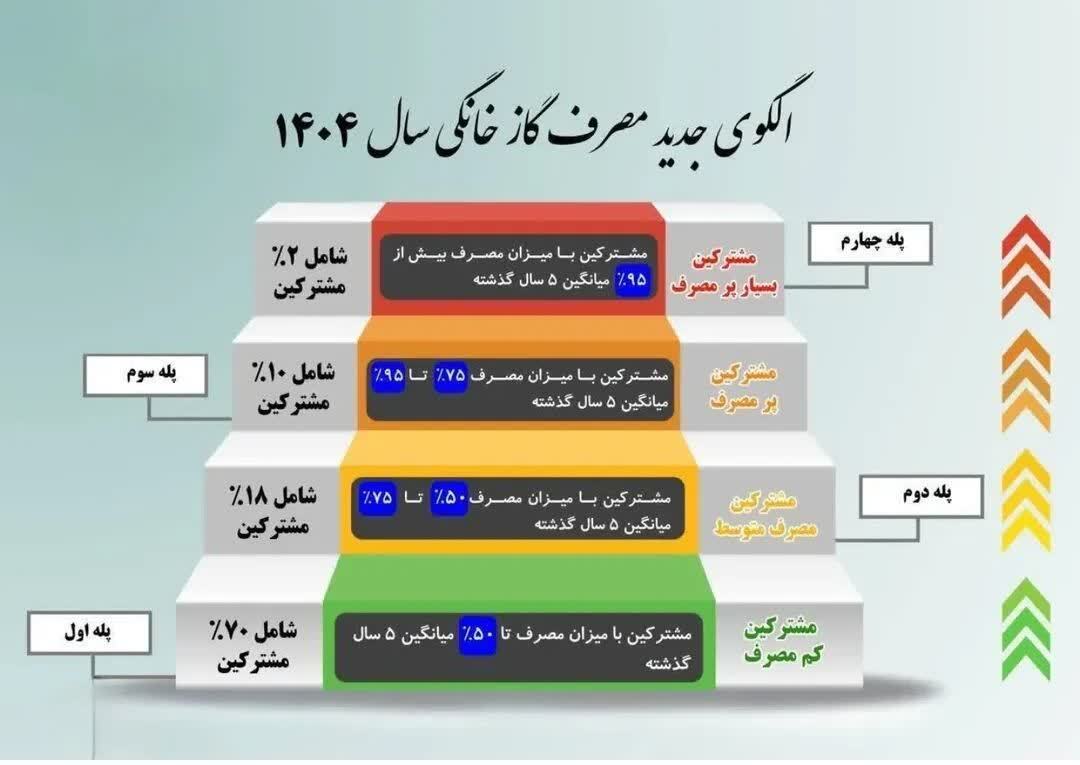 تعرفهگذاری ۴ پلهای گاز در کردستان اجرایی شد؛ ۷۰ درصد خانوارها در پله کممصرف تعرفهگذاری ۴ پلهای گاز در کردستان اجرایی شد؛ ۷۰ درصد خانوارها در پله کممصرف